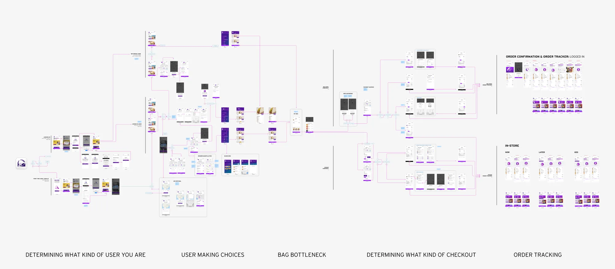 Full ordering map with account, bag, checkout and tracking branches